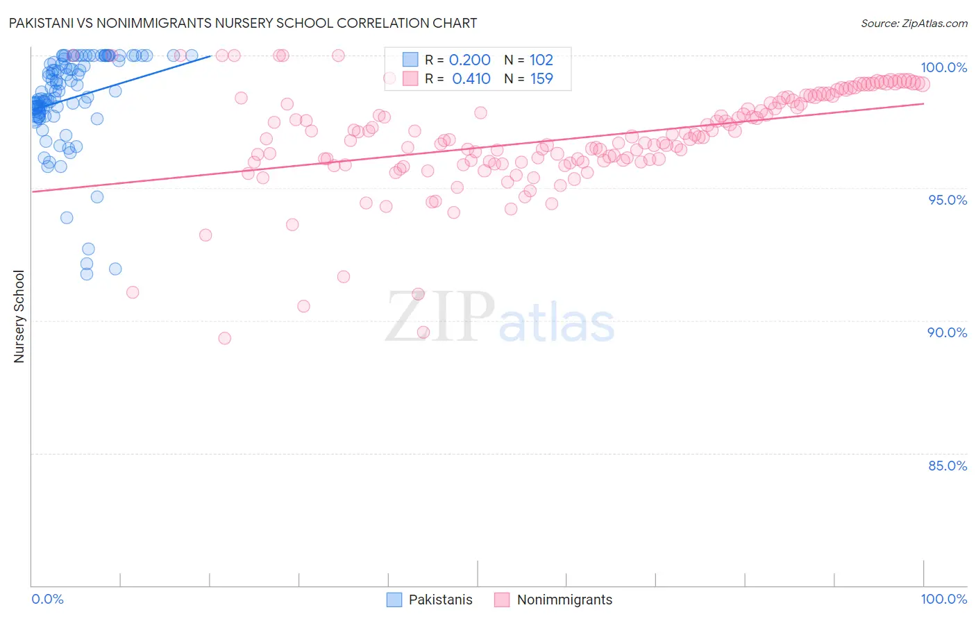 Pakistani vs Nonimmigrants Nursery School
