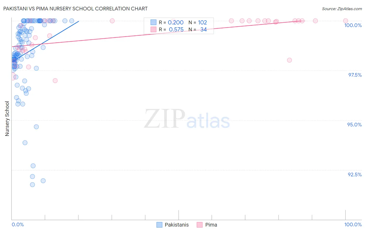 Pakistani vs Pima Nursery School