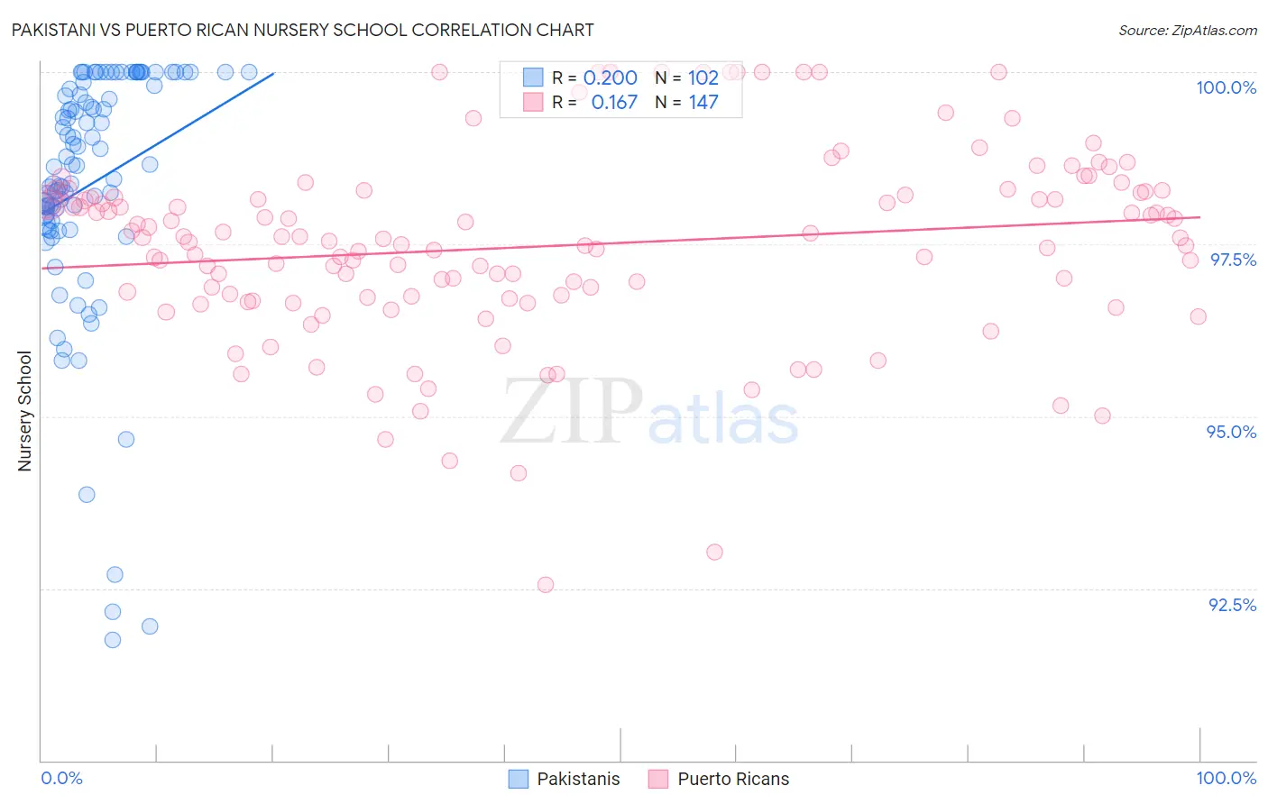 Pakistani vs Puerto Rican Nursery School