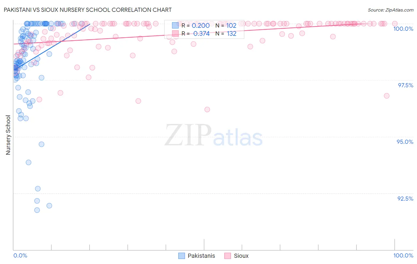 Pakistani vs Sioux Nursery School