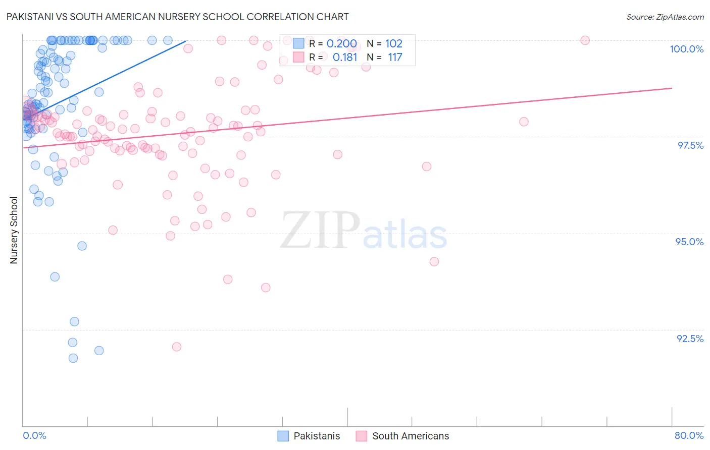 Pakistani vs South American Nursery School