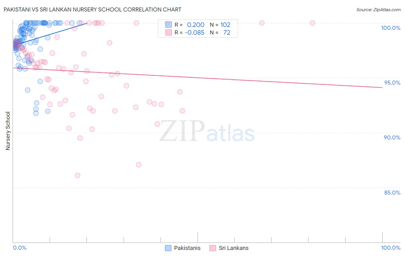 Pakistani vs Sri Lankan Nursery School