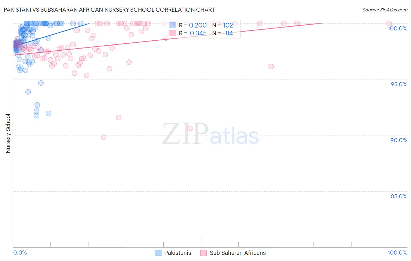Pakistani vs Subsaharan African Nursery School
