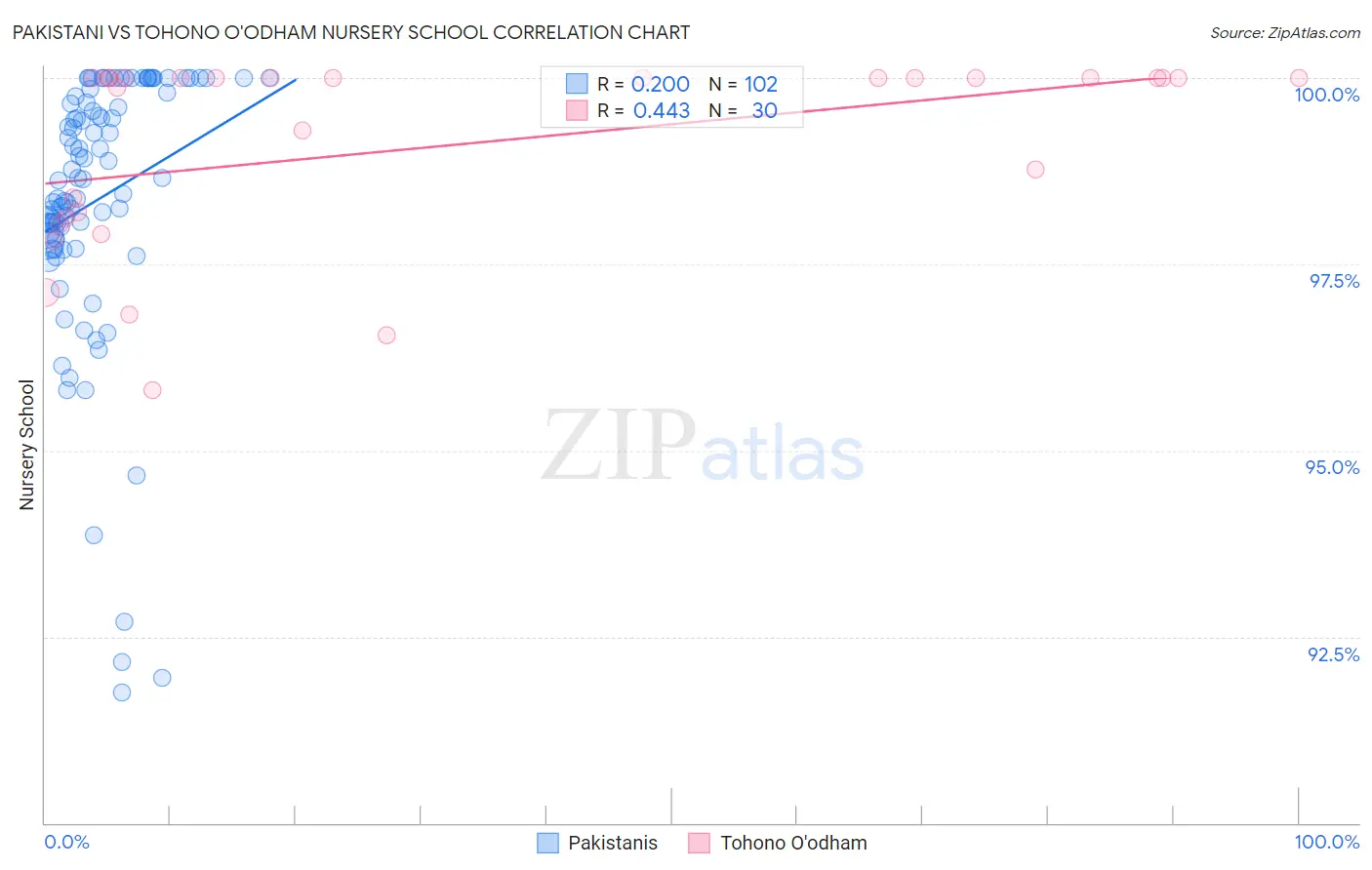 Pakistani vs Tohono O'odham Nursery School