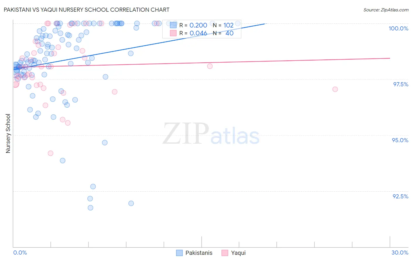 Pakistani vs Yaqui Nursery School
