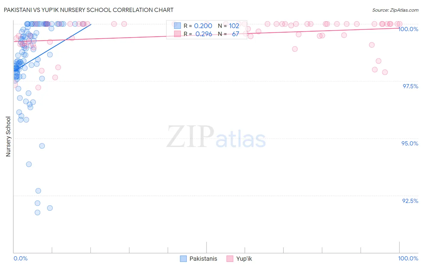Pakistani vs Yup'ik Nursery School