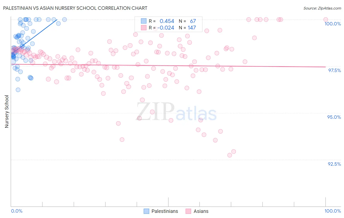 Palestinian vs Asian Nursery School