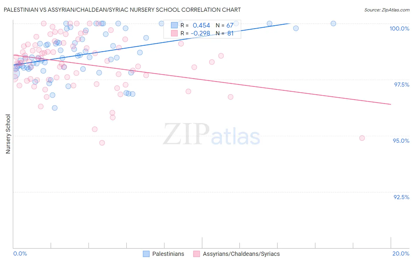 Palestinian vs Assyrian/Chaldean/Syriac Nursery School