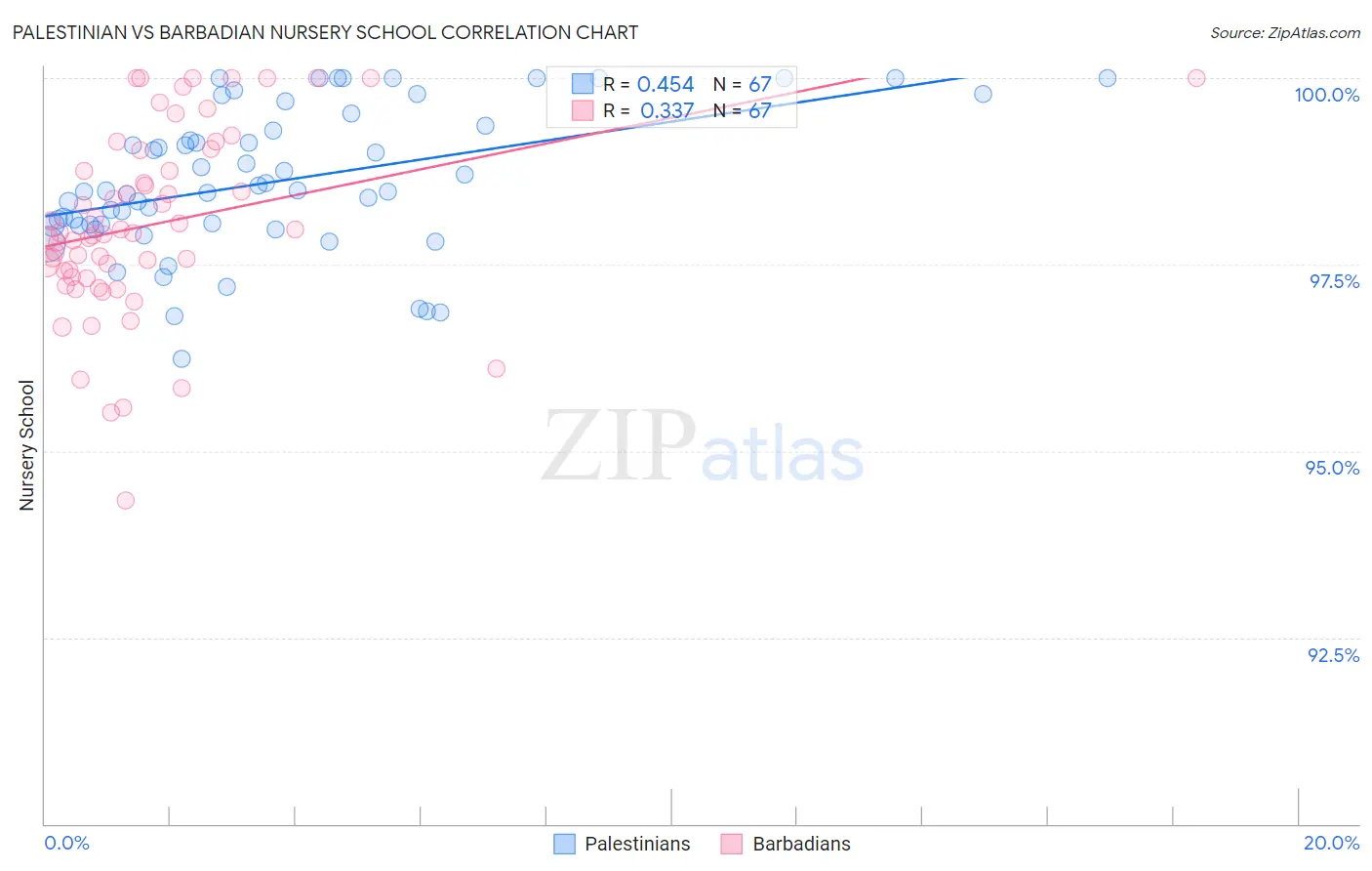 Palestinian vs Barbadian Nursery School