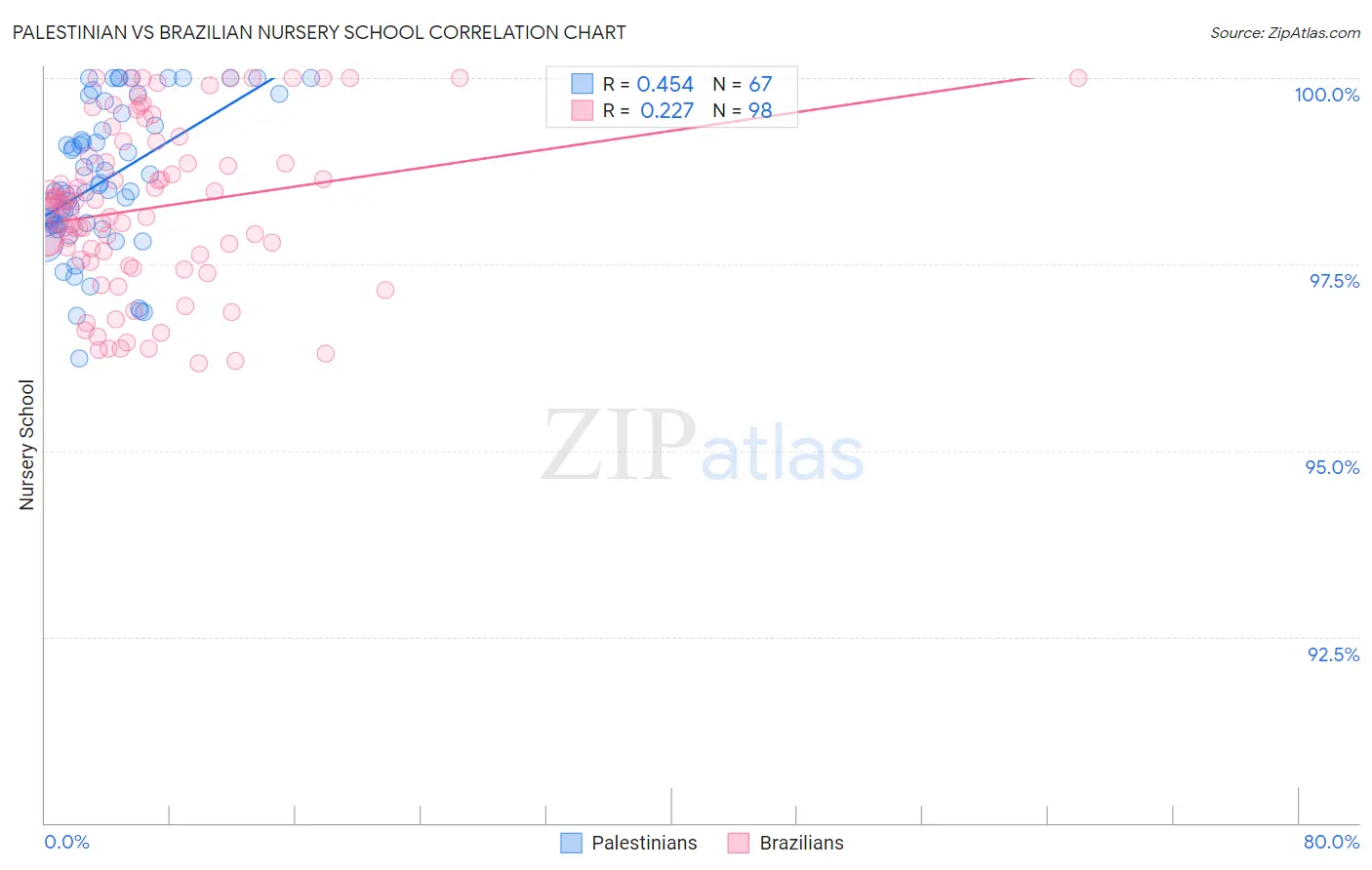Palestinian vs Brazilian Nursery School