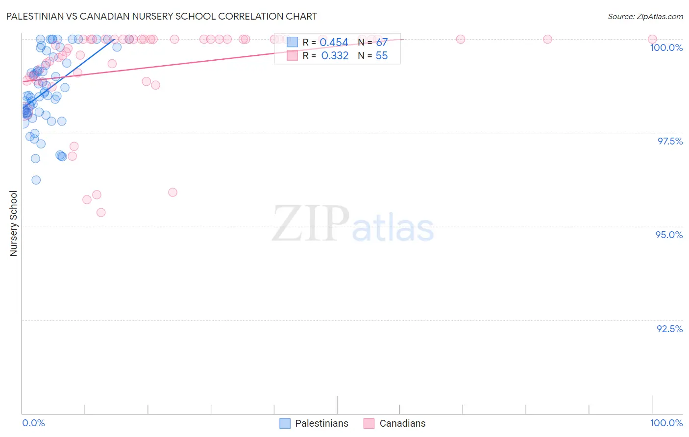 Palestinian vs Canadian Nursery School