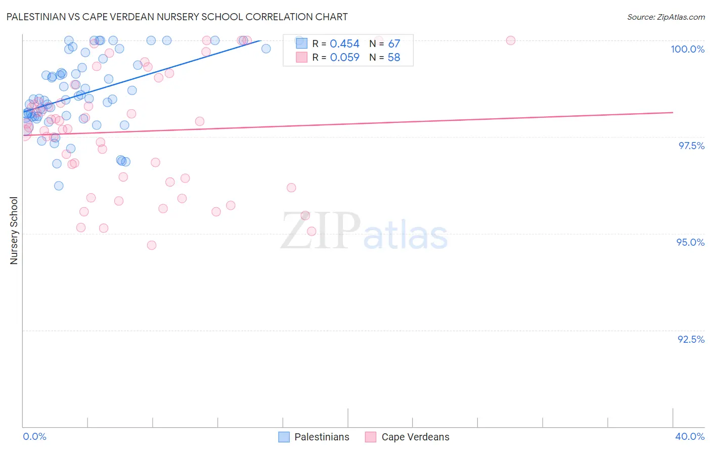 Palestinian vs Cape Verdean Nursery School