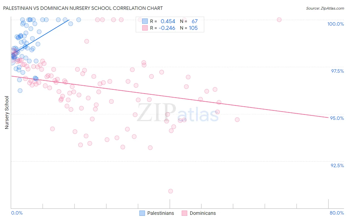 Palestinian vs Dominican Nursery School