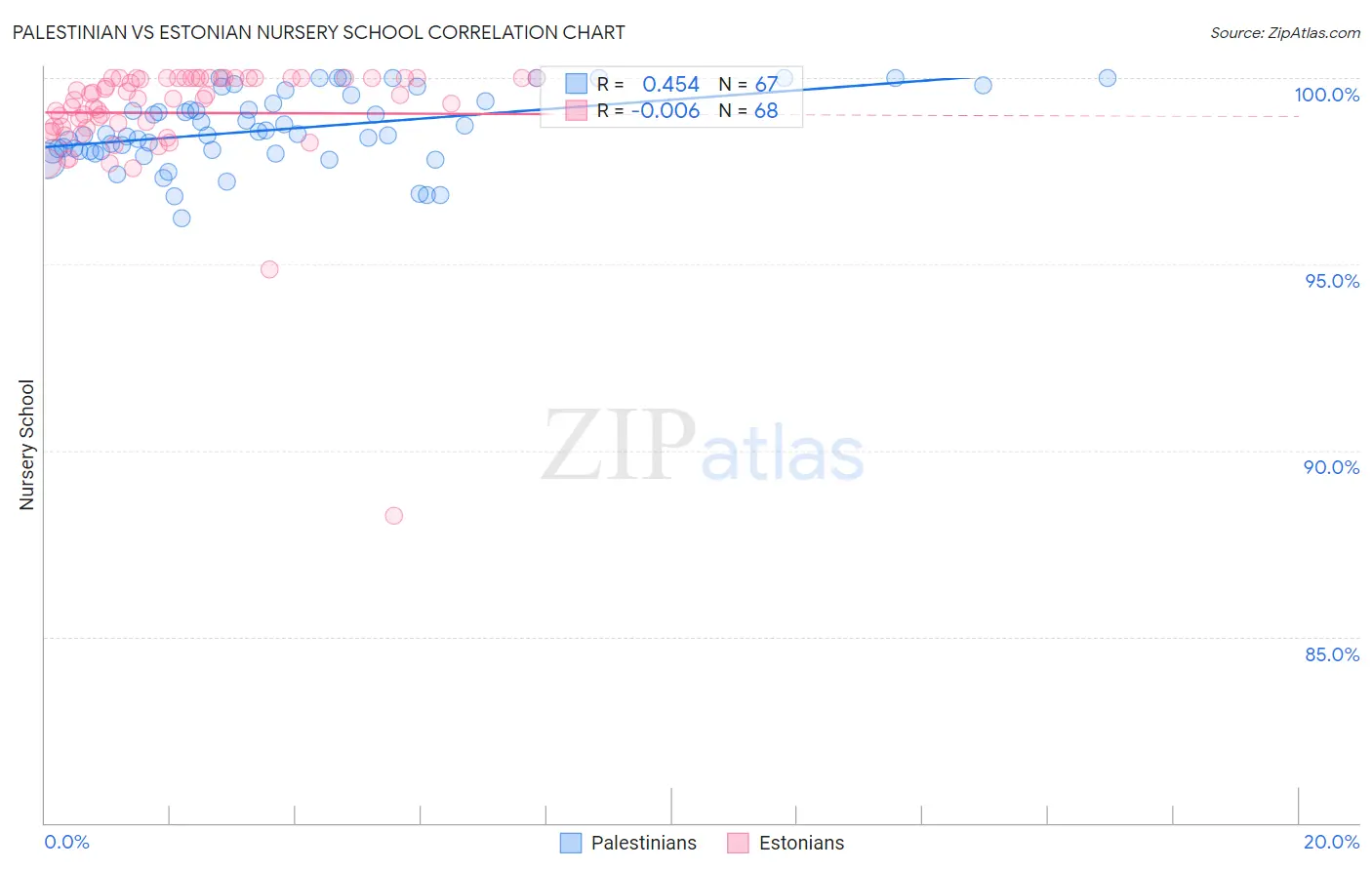 Palestinian vs Estonian Nursery School