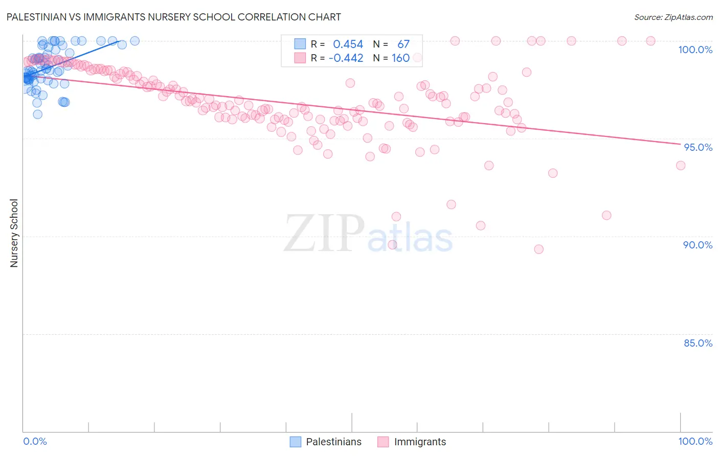 Palestinian vs Immigrants Nursery School