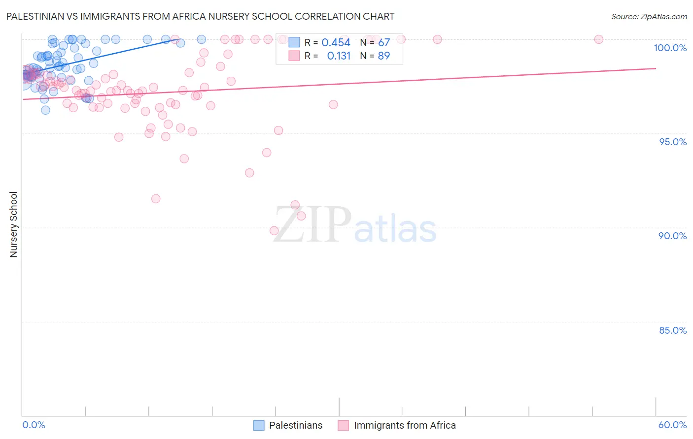 Palestinian vs Immigrants from Africa Nursery School