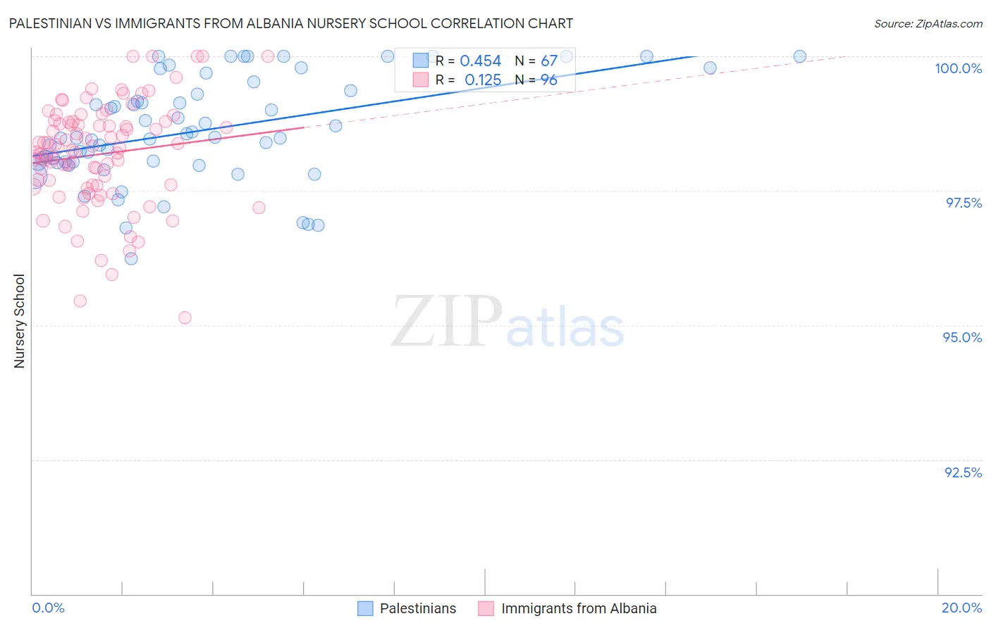 Palestinian vs Immigrants from Albania Nursery School