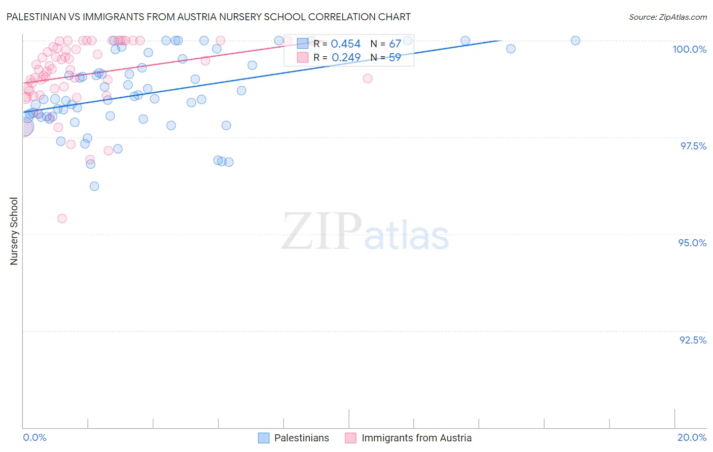 Palestinian vs Immigrants from Austria Nursery School