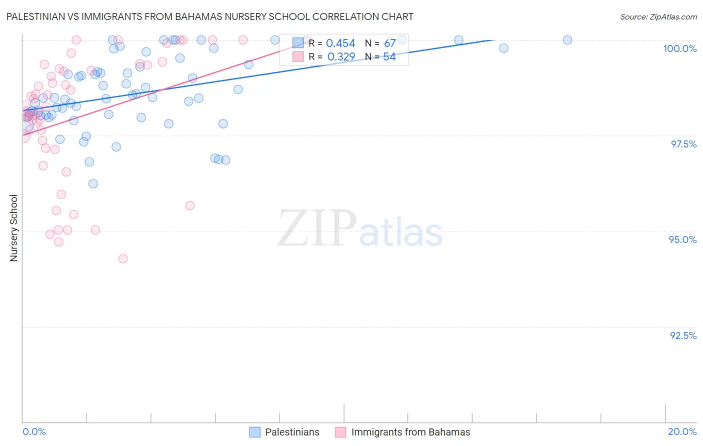 Palestinian vs Immigrants from Bahamas Nursery School