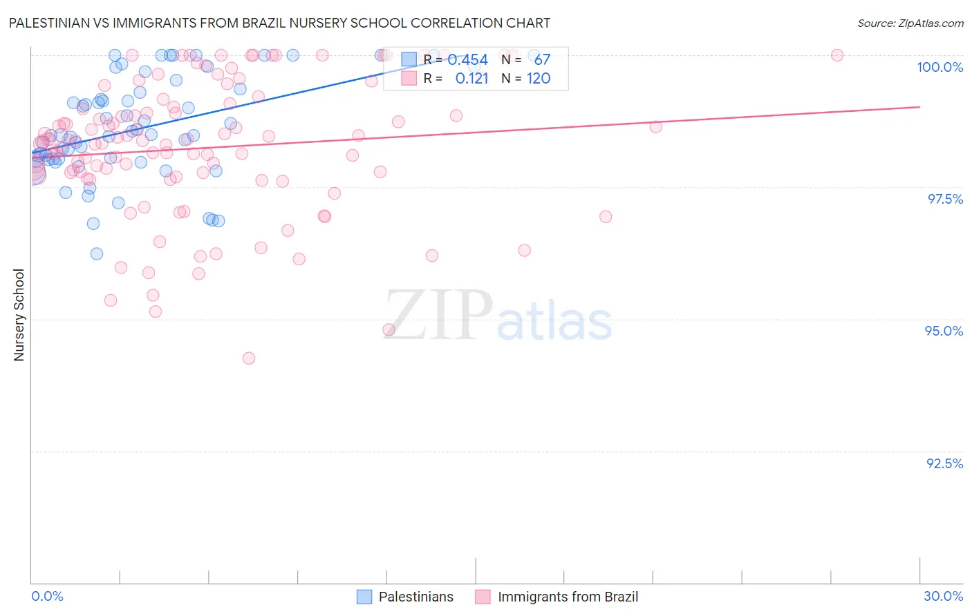 Palestinian vs Immigrants from Brazil Nursery School