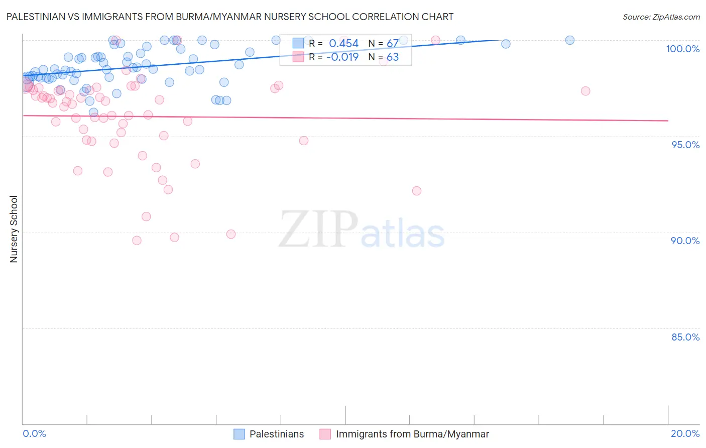 Palestinian vs Immigrants from Burma/Myanmar Nursery School