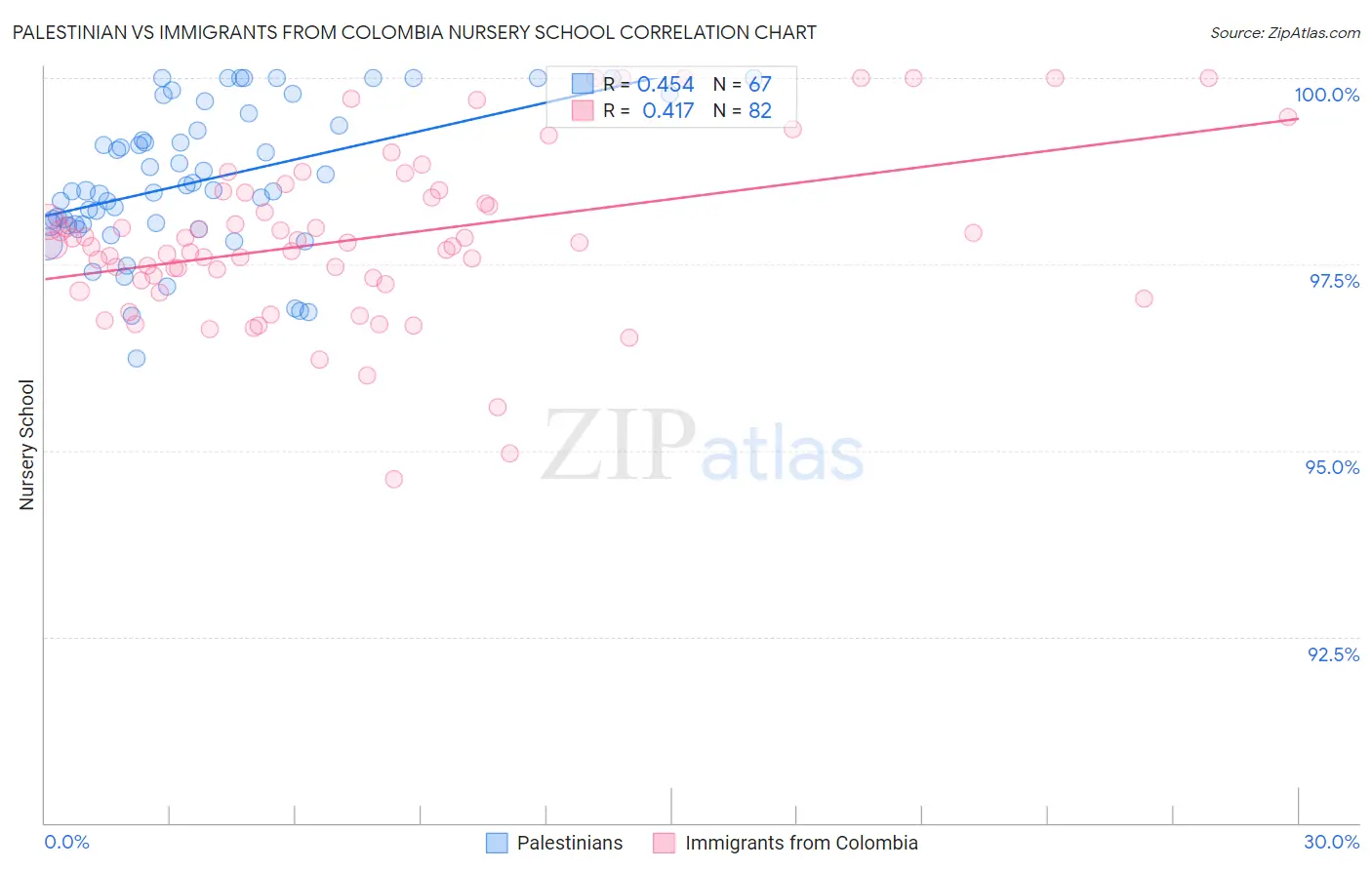 Palestinian vs Immigrants from Colombia Nursery School