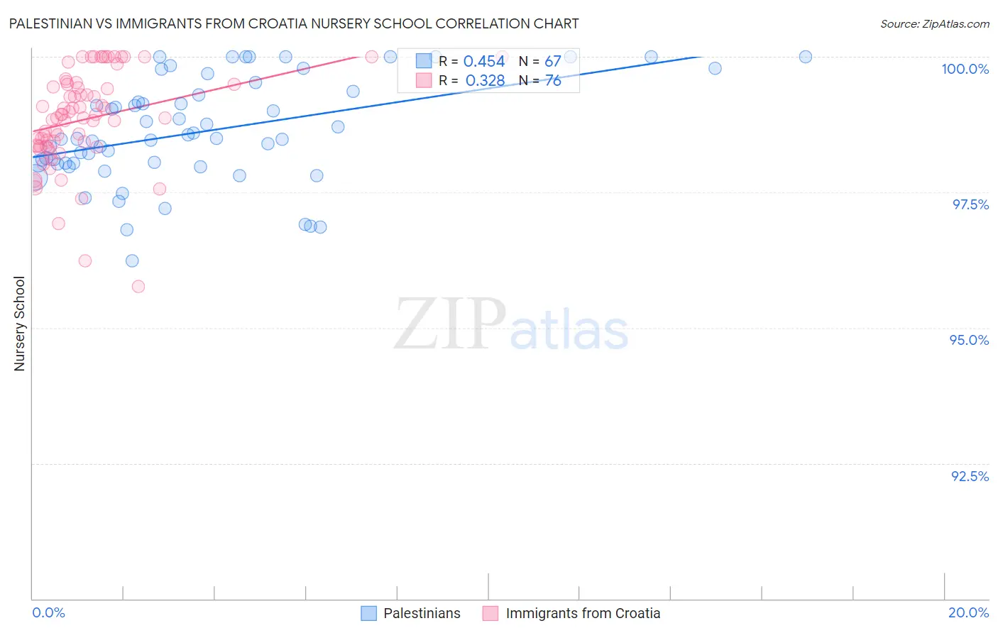 Palestinian vs Immigrants from Croatia Nursery School
