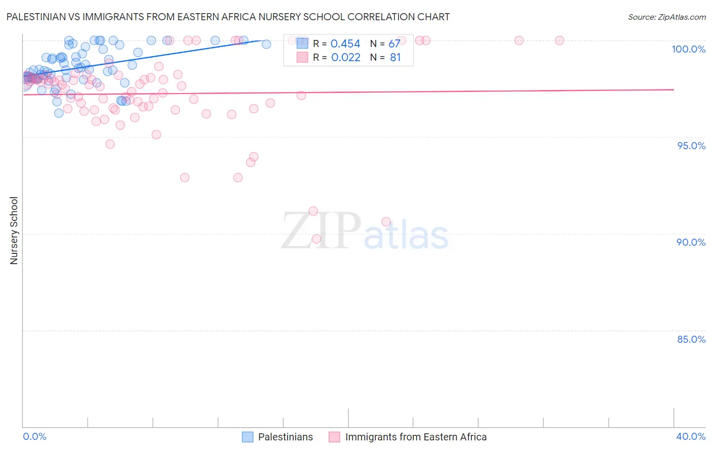 Palestinian vs Immigrants from Eastern Africa Nursery School