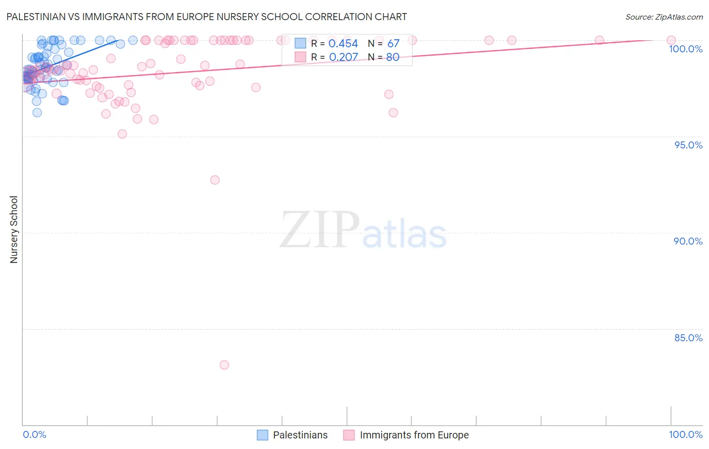 Palestinian vs Immigrants from Europe Nursery School
