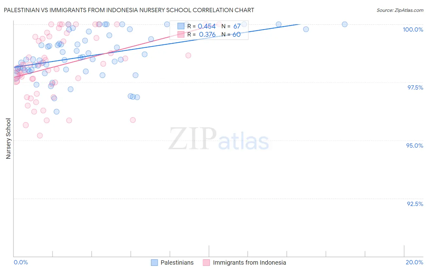 Palestinian vs Immigrants from Indonesia Nursery School
