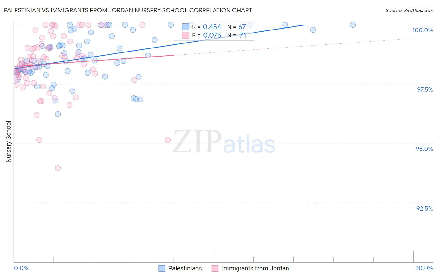 Palestinian vs Immigrants from Jordan Nursery School