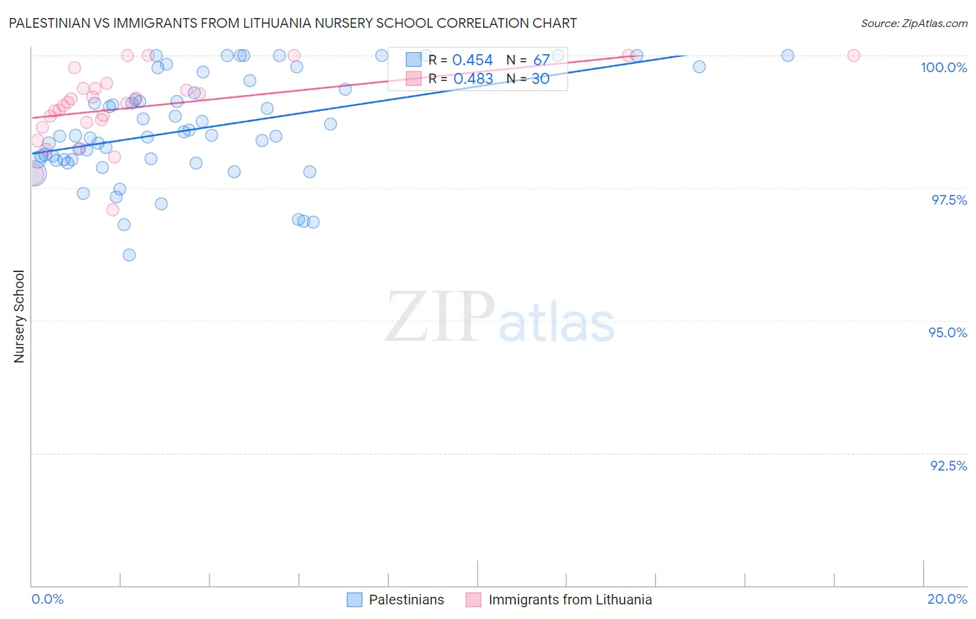 Palestinian vs Immigrants from Lithuania Nursery School