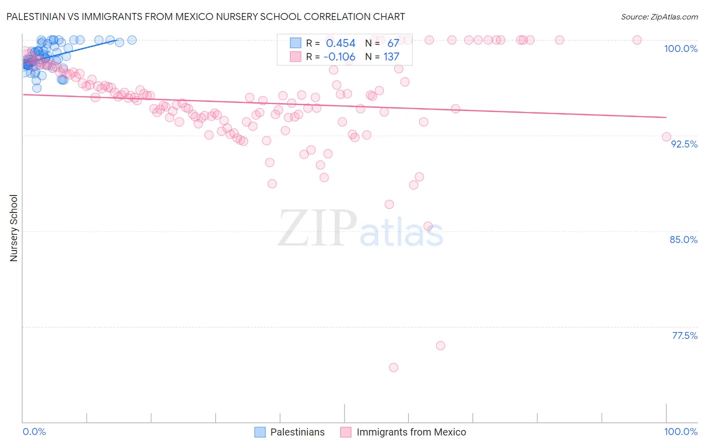 Palestinian vs Immigrants from Mexico Nursery School