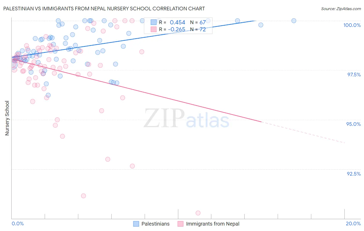 Palestinian vs Immigrants from Nepal Nursery School