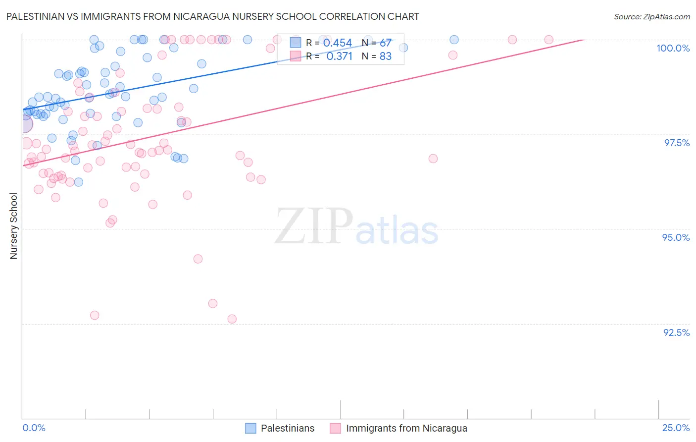Palestinian vs Immigrants from Nicaragua Nursery School