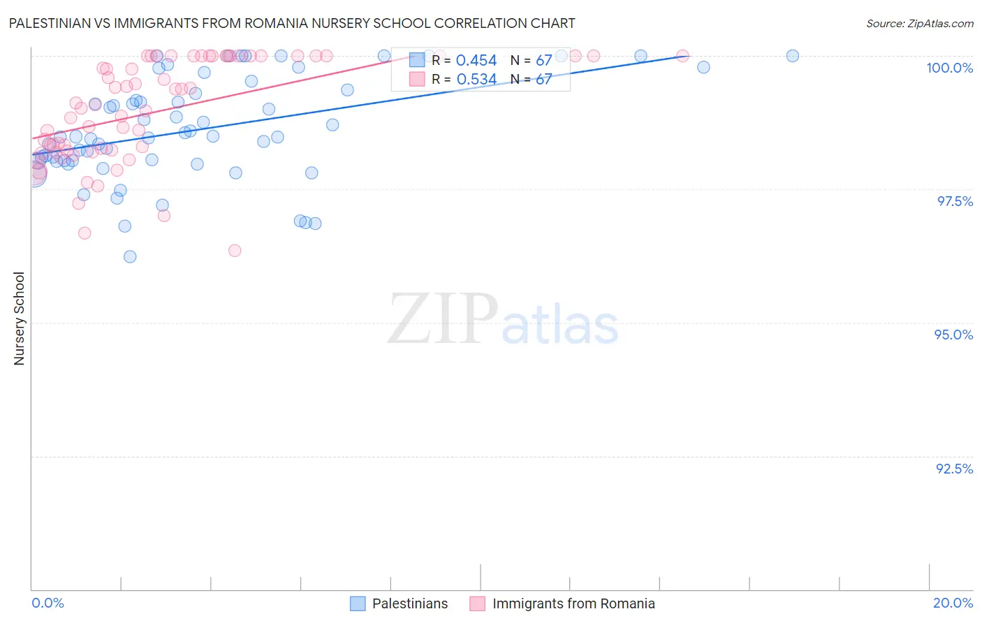 Palestinian vs Immigrants from Romania Nursery School