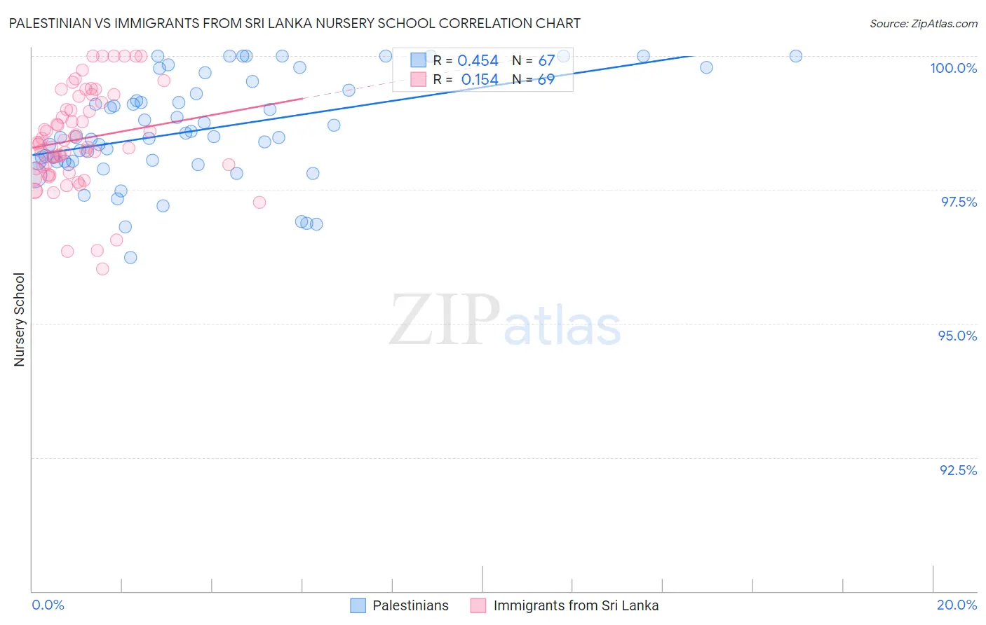 Palestinian vs Immigrants from Sri Lanka Nursery School