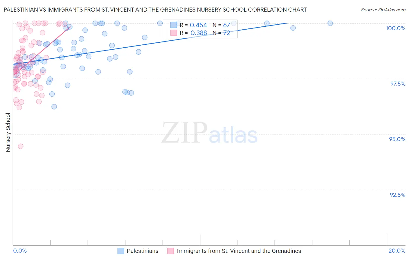 Palestinian vs Immigrants from St. Vincent and the Grenadines Nursery School