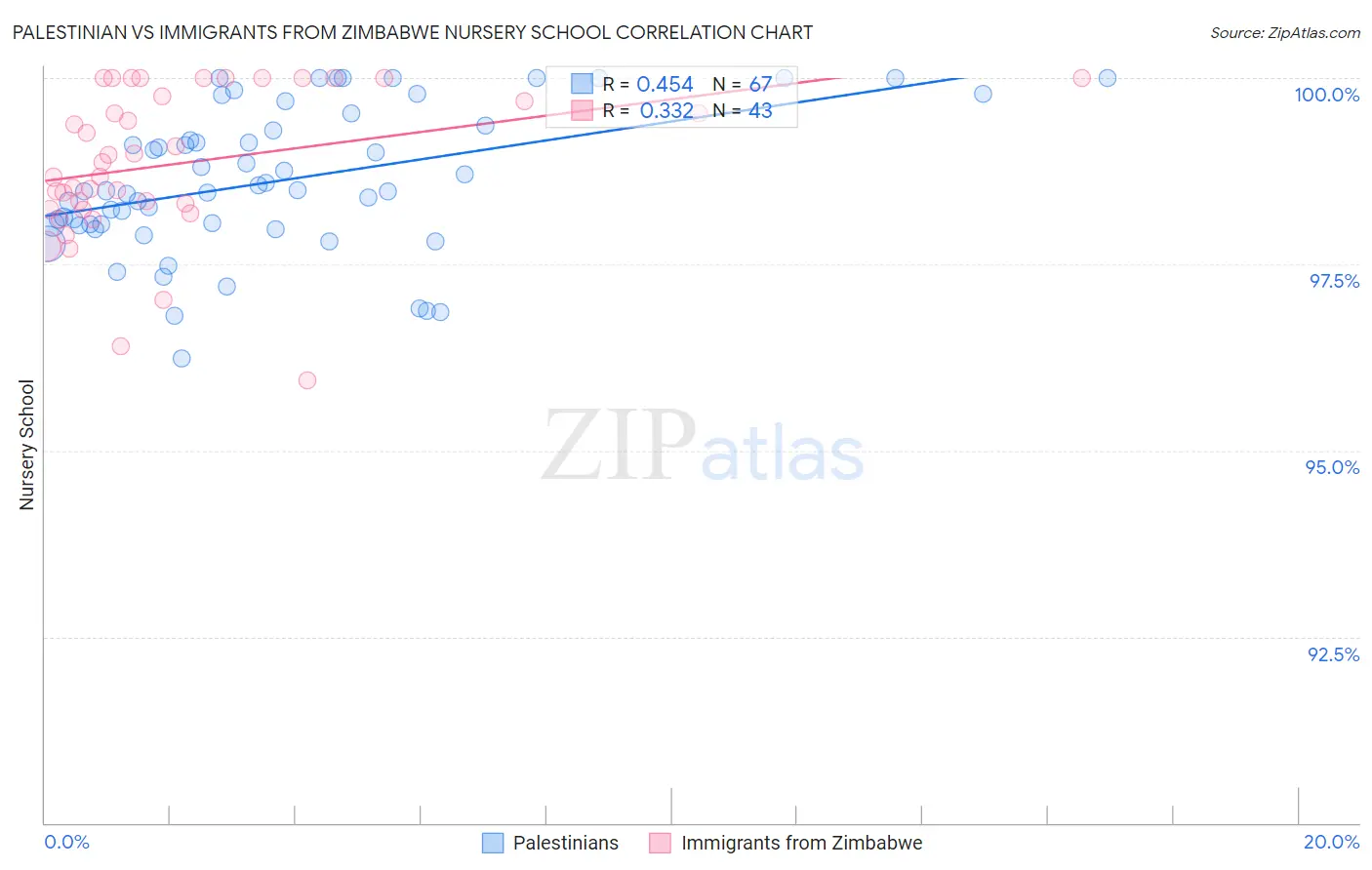 Palestinian vs Immigrants from Zimbabwe Nursery School
