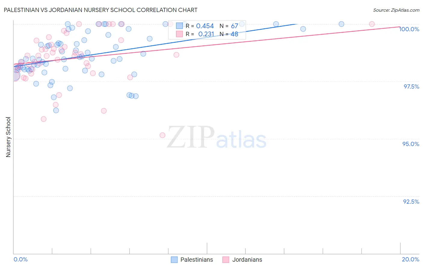 Palestinian vs Jordanian Nursery School