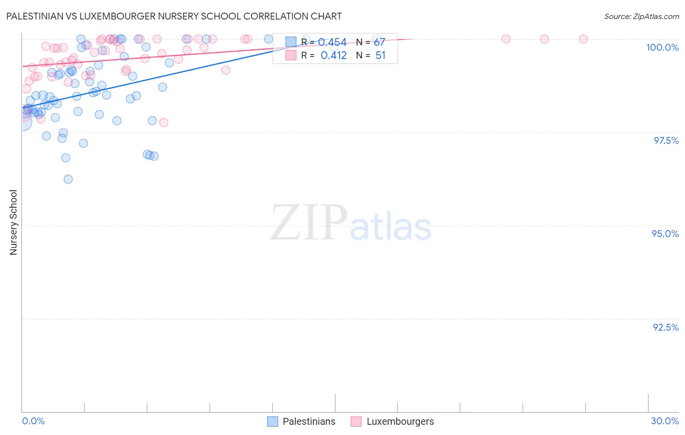 Palestinian vs Luxembourger Nursery School