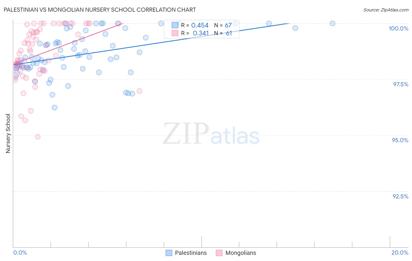 Palestinian vs Mongolian Nursery School