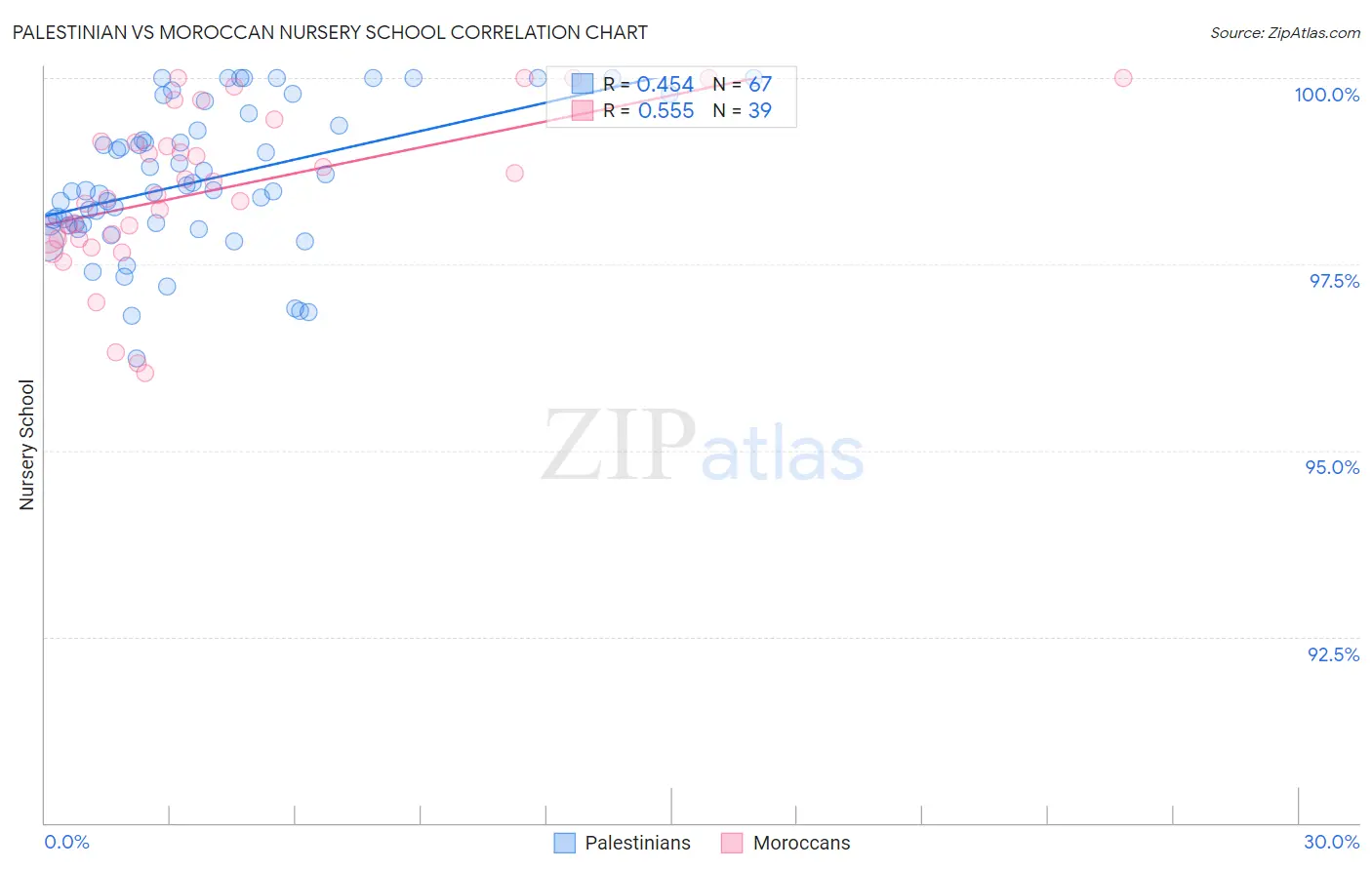 Palestinian vs Moroccan Nursery School