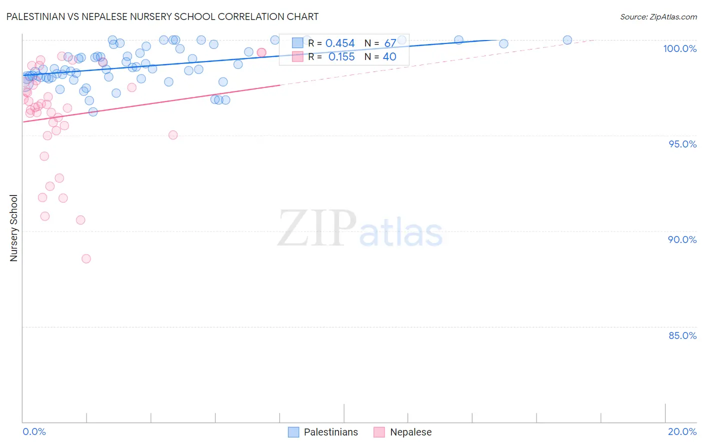 Palestinian vs Nepalese Nursery School