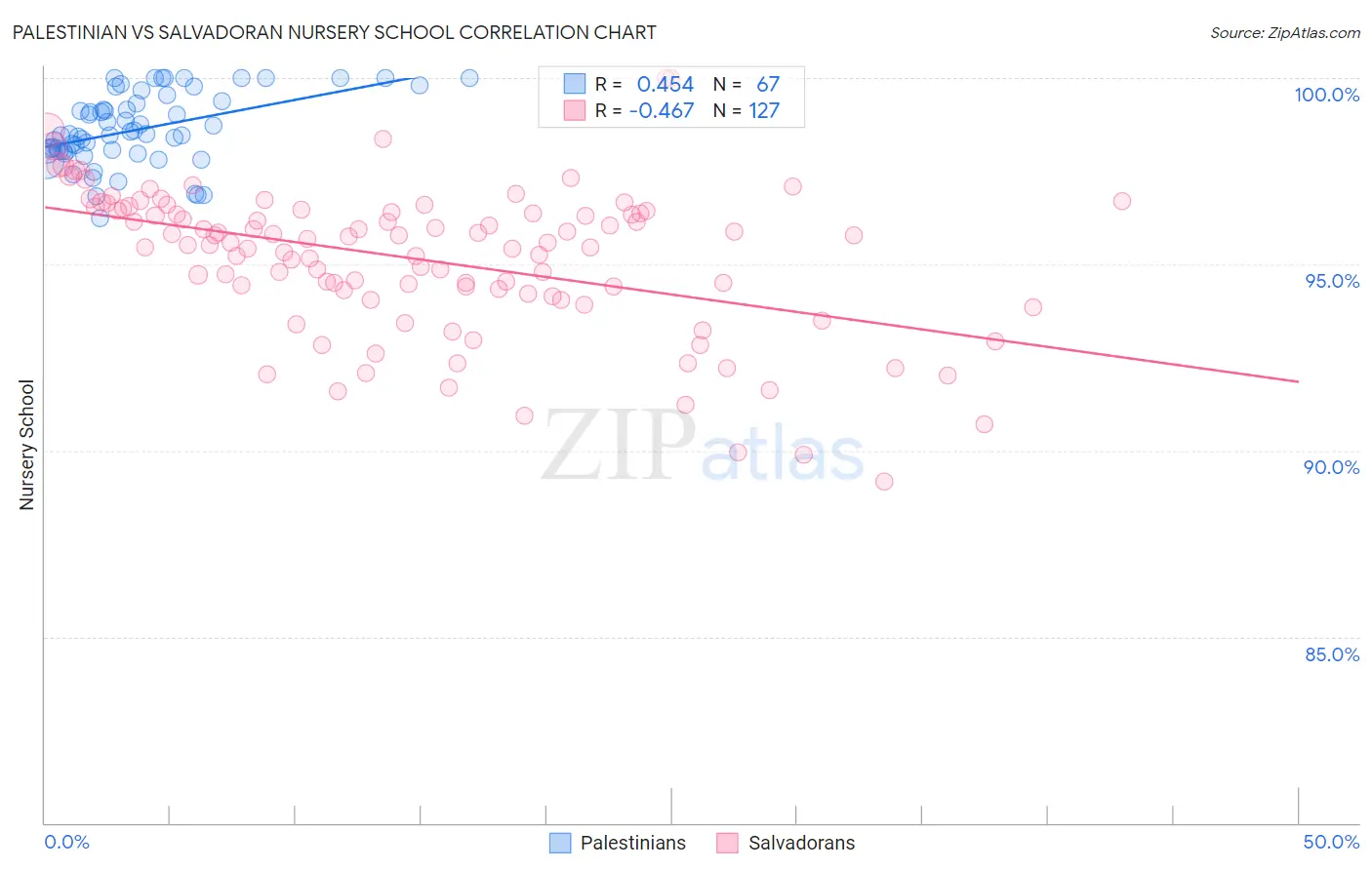 Palestinian vs Salvadoran Nursery School