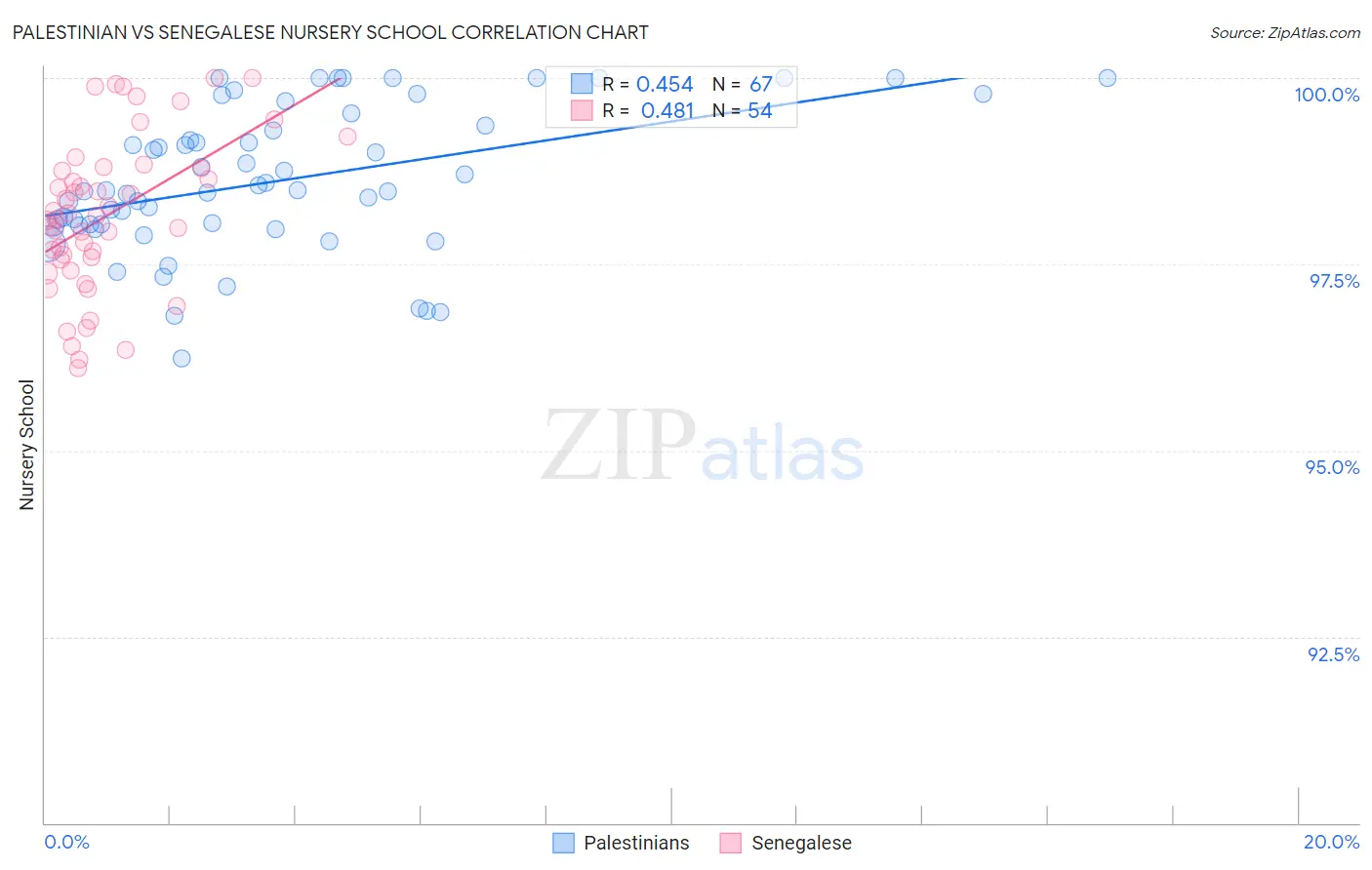 Palestinian vs Senegalese Nursery School