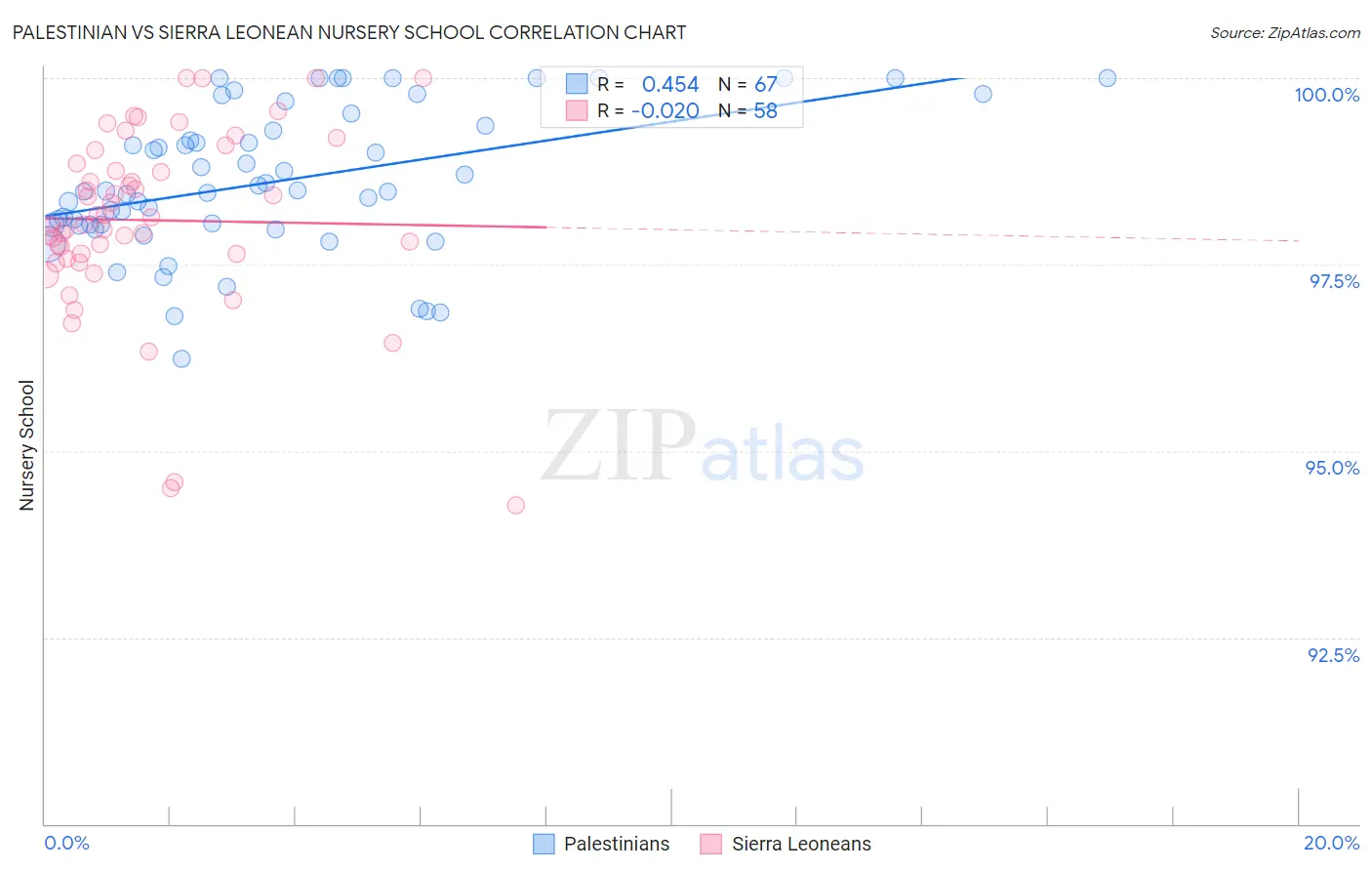 Palestinian vs Sierra Leonean Nursery School