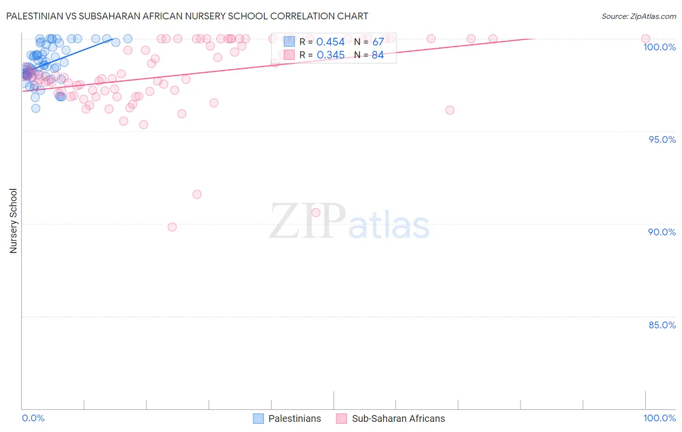 Palestinian vs Subsaharan African Nursery School
