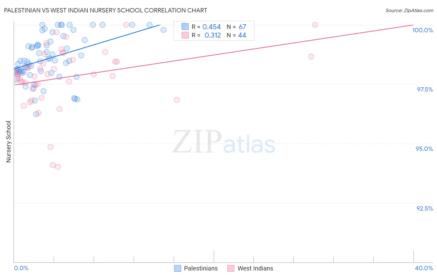 Palestinian vs West Indian Nursery School