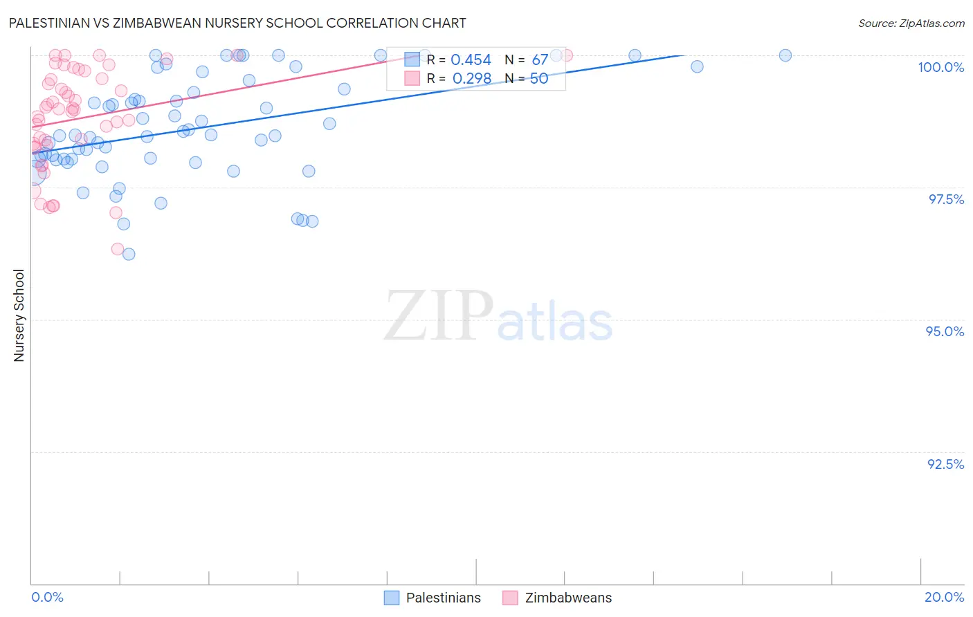 Palestinian vs Zimbabwean Nursery School